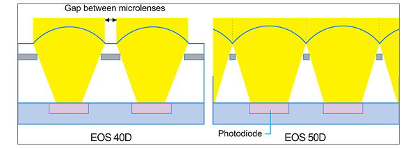 Canon EOS 50D "gapless microlenses"