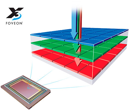 Foveon X3 sensor