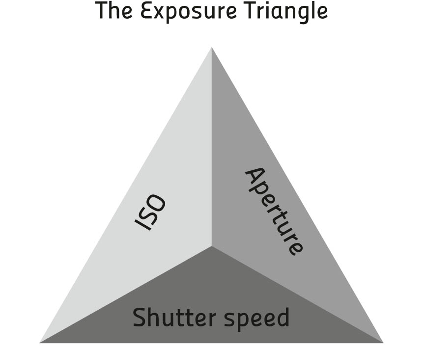 The Exposure Triangle