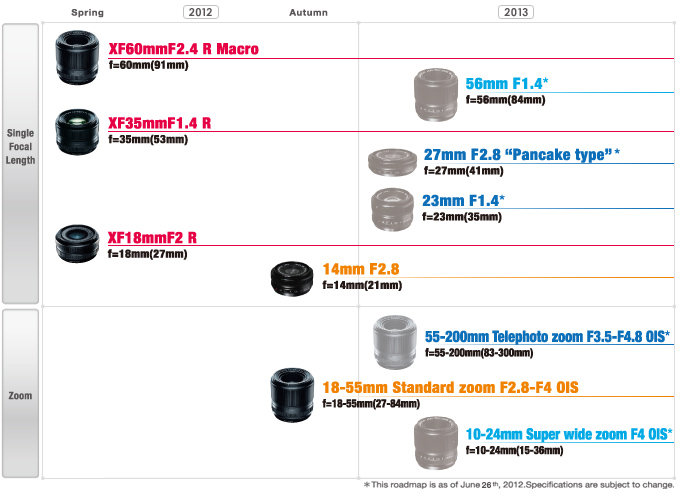 2012 / 2013 Fujifilm X-Mount Lens Roadmap