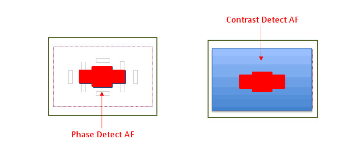 Canon EOS Rebel T4i / 650D Movie Mode AF Array