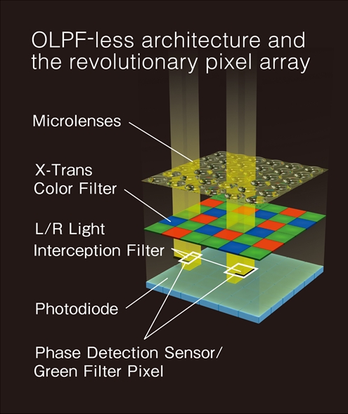 Fujifilm X100S X-Trans Sensor Design