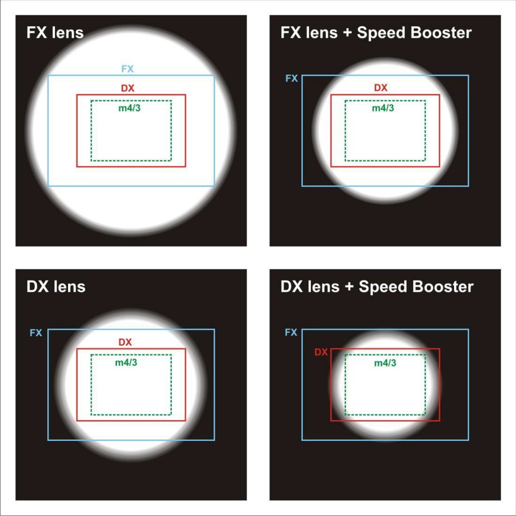 Metabones Speed Booster Image Circles Diagram