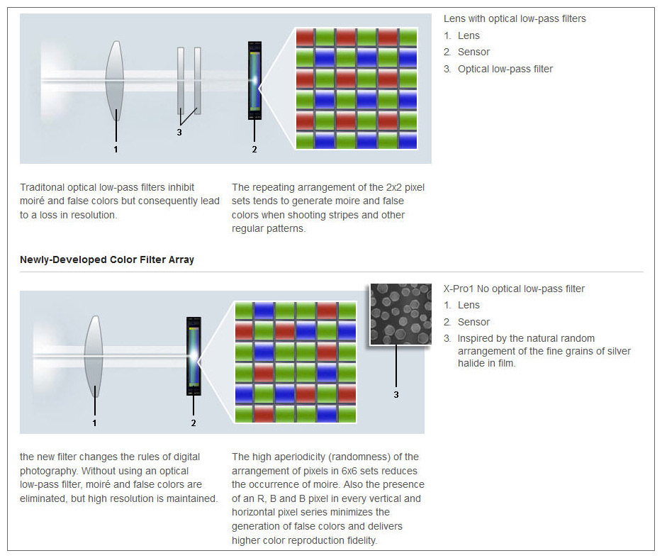 Fujifilm X-Trans Sensor Explained