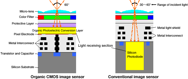 New Organic CMOS Image Sensor
