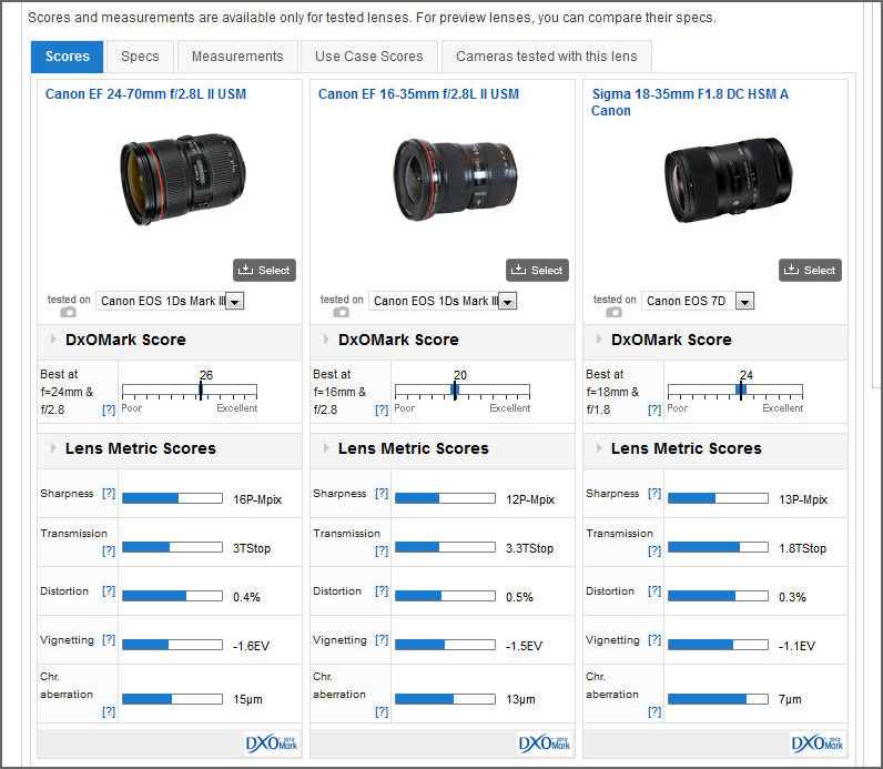 DxOMark Sigma 18-35mm f/1.8 Lens Comparison