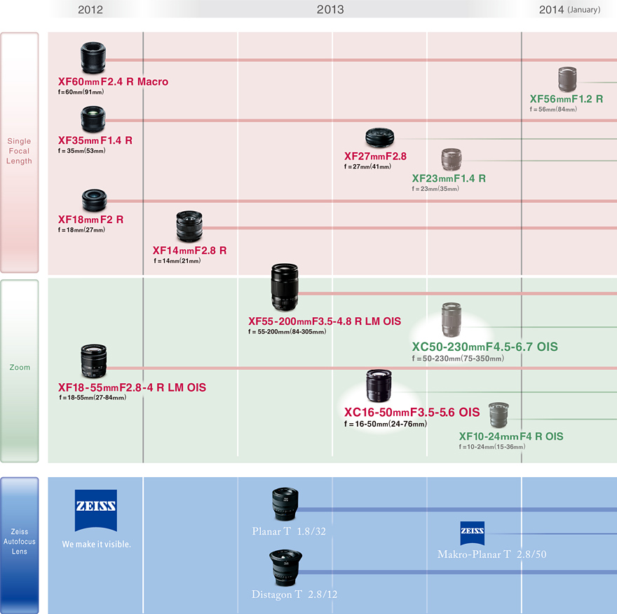 Updated Fujifilm Lens Roadmap For 2013