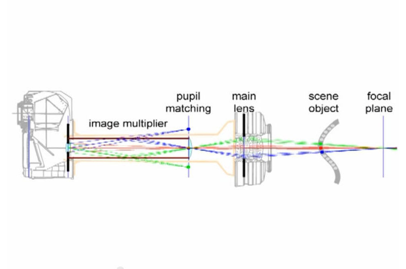 KaleidoCamera Light Field Diagram