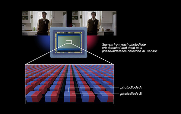 Canon - How Dual Pixel AF Works